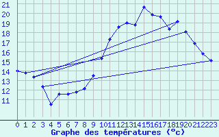 Courbe de tempratures pour Montpellier (34)