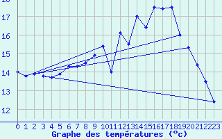 Courbe de tempratures pour Gevelsberg-Oberbroek