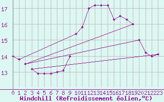 Courbe du refroidissement olien pour Ile de Batz (29)
