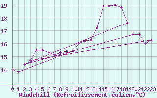 Courbe du refroidissement olien pour Pointe du Raz (29)
