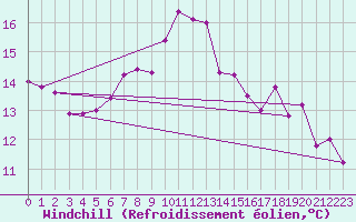Courbe du refroidissement olien pour Artern