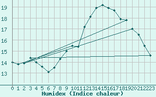 Courbe de l'humidex pour Xonrupt-Longemer (88)