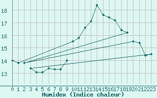 Courbe de l'humidex pour Trawscoed