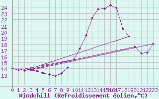 Courbe du refroidissement olien pour Sausseuzemare-en-Caux (76)