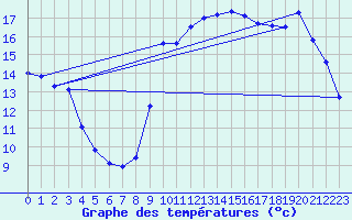 Courbe de tempratures pour Pointe de Socoa (64)