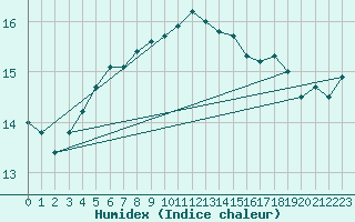 Courbe de l'humidex pour Saint-Ciers-sur-Gironde (33)