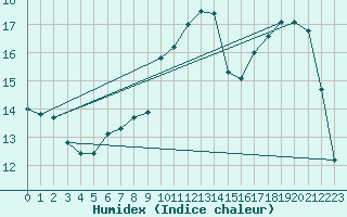 Courbe de l'humidex pour Aboyne