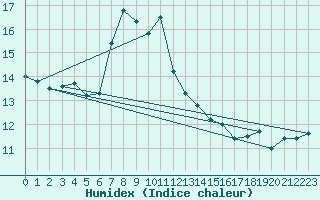 Courbe de l'humidex pour Fichtelberg