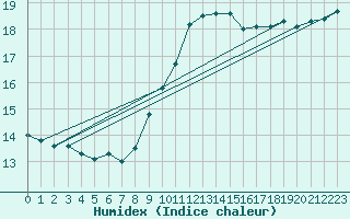 Courbe de l'humidex pour Metz-Nancy-Lorraine (57)