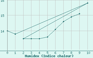 Courbe de l'humidex pour Klodzko