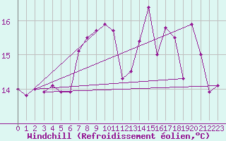 Courbe du refroidissement olien pour Dieppe (76)
