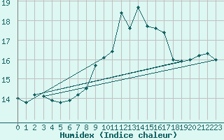 Courbe de l'humidex pour Walney Island