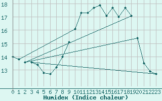 Courbe de l'humidex pour Monte Cimone