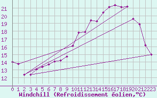 Courbe du refroidissement olien pour Saint-Laurent Nouan (41)
