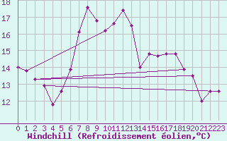 Courbe du refroidissement olien pour Tibenham Airfield