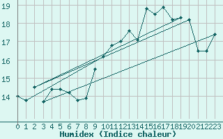 Courbe de l'humidex pour Cherbourg (50)