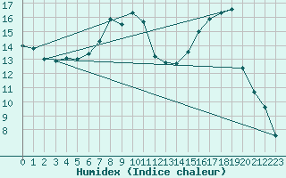 Courbe de l'humidex pour Kokemaki Tulkkila