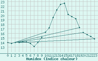 Courbe de l'humidex pour Leucate (11)