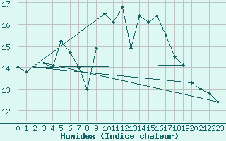 Courbe de l'humidex pour Marignane (13)