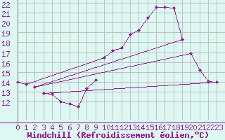 Courbe du refroidissement olien pour Saint-tienne-Valle-Franaise (48)