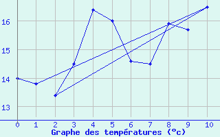 Courbe de tempratures pour Hailuoto