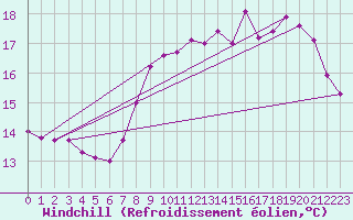 Courbe du refroidissement olien pour Croisette (62)