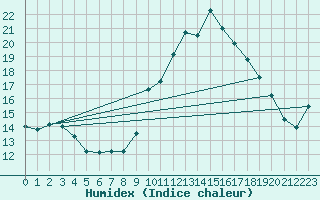 Courbe de l'humidex pour Tauxigny (37)