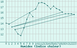 Courbe de l'humidex pour De Bilt (PB)