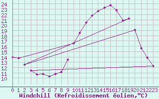 Courbe du refroidissement olien pour Hazebrouck (59)