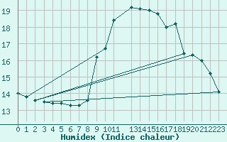 Courbe de l'humidex pour Fiscaglia Migliarino (It)