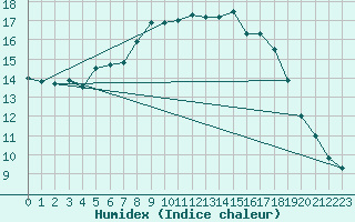 Courbe de l'humidex pour Nostang (56)