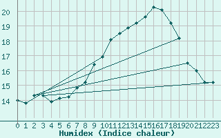 Courbe de l'humidex pour Alfeld