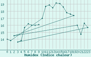 Courbe de l'humidex pour Reims-Prunay (51)