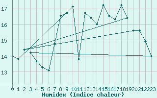 Courbe de l'humidex pour Lige Bierset (Be)