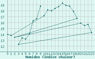 Courbe de l'humidex pour Engelberg