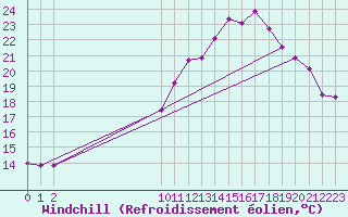 Courbe du refroidissement olien pour Grandfresnoy (60)