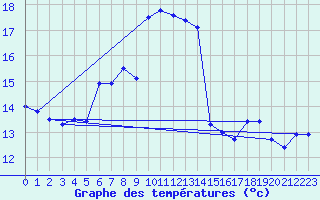 Courbe de tempratures pour Pully-Lausanne (Sw)