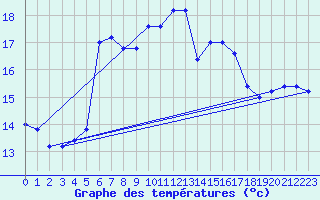 Courbe de tempratures pour Monte Scuro