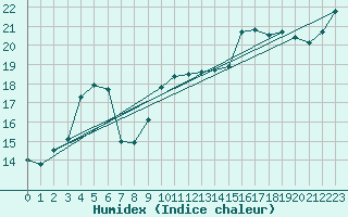 Courbe de l'humidex pour Sanary-sur-Mer (83)