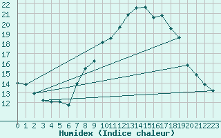 Courbe de l'humidex pour Soria (Esp)