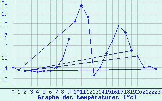Courbe de tempratures pour Saelices El Chico