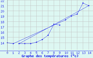 Courbe de tempratures pour Ble - Binningen (Sw)