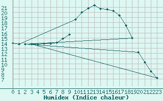 Courbe de l'humidex pour Dourbes (Be)