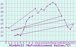 Courbe du refroidissement olien pour Michelstadt-Vielbrunn