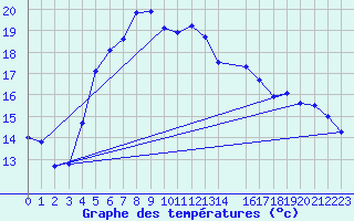 Courbe de tempratures pour Melsom