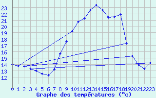 Courbe de tempratures pour Doa Menca