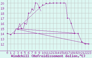 Courbe du refroidissement olien pour Limnos Airport