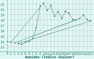 Courbe de l'humidex pour Mlaga, Puerto