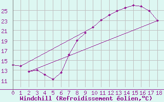 Courbe du refroidissement olien pour Geilenkirchen