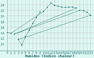 Courbe de l'humidex pour Linton-On-Ouse